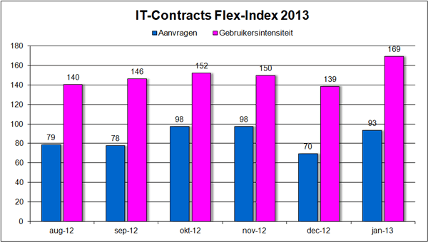 IT-Contracts Flex-Index, freelance en ZZP- ICT markt in cijfers januari 2013