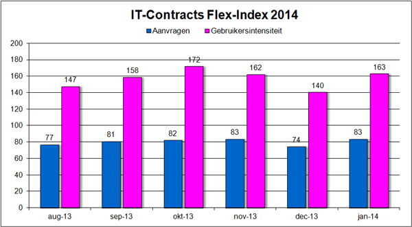 IT-Contracts Flex-Index, freelance en ZZP- ICT markt in cijfers februari 2013