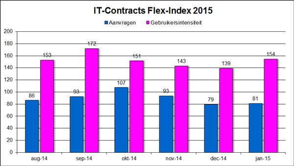 IT-Contracts Flex-Index, freelance en ZZP- ICT markt in cijfers februari 2015