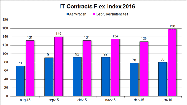 IT-Contracts Flex-Index, freelance en ZZP- ICT markt in cijfers januari 2016