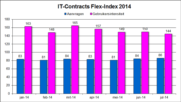 IT-Contracts Flex-Index, freelance en ZZP- ICT markt in cijfers augustus 2014