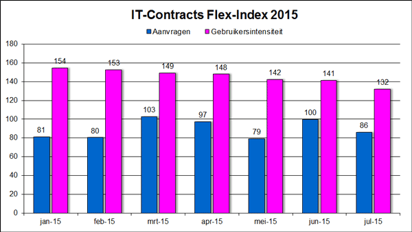 IT-Contracts Flex-Index, freelance en ZZP- ICT markt in cijfers augustus 2015