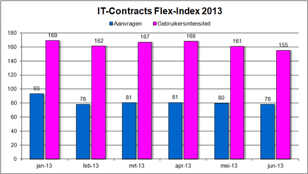 IT-Contracts Flex-Index, freelance en ZZP- ICT markt in cijfers juni 2013