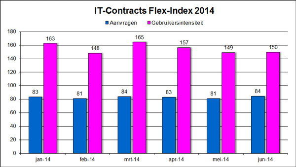 IT-Contracts Flex-Index, freelance en ZZP- ICT markt in cijfers juli 2014