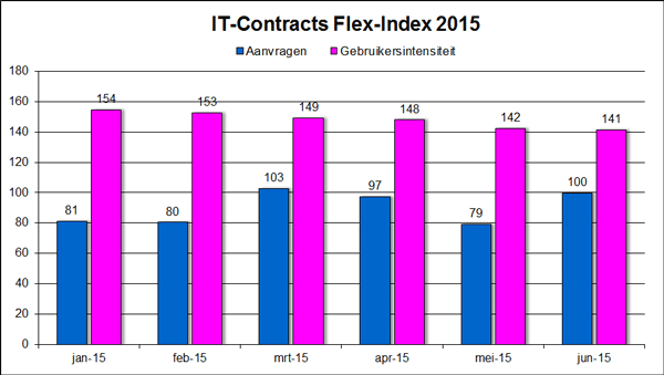 IT-Contracts Flex-Index, freelance en ZZP- ICT markt in cijfers juli 2015