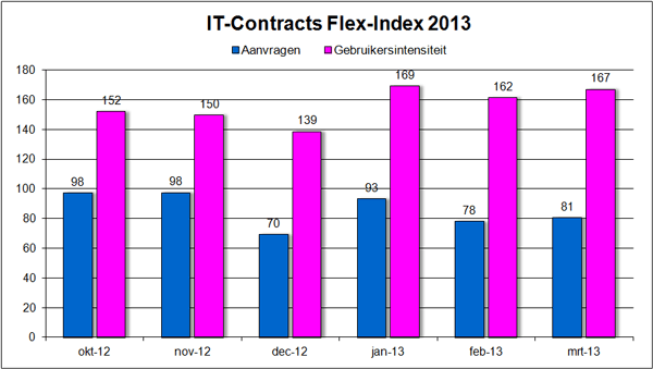 IT-Contracts Flex-Index, freelance en ZZP- ICT markt in cijfers maart 2013