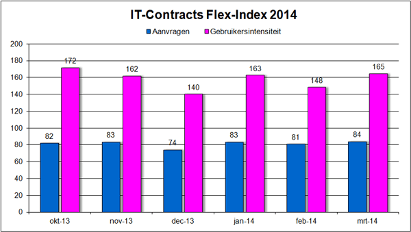 IT-Contracts Flex-Index, freelance en ZZP- ICT markt in cijfers april 2014