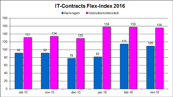 IT-Contracts Flex-Index, freelance en ZZP- ICT markt in cijfers maart 2016