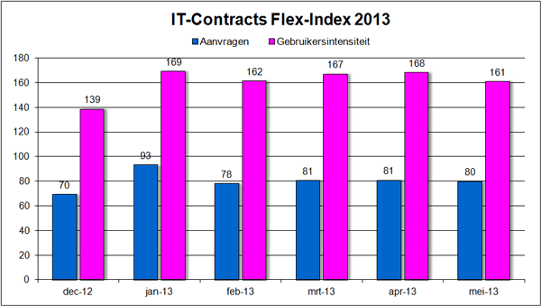 IT-Contracts Flex-Index, freelance en ZZP- ICT markt in cijfers mei 2013