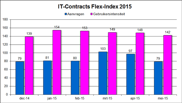 IT-Contracts Flex-Index, freelance en ZZP- ICT markt in cijfers juni 2015