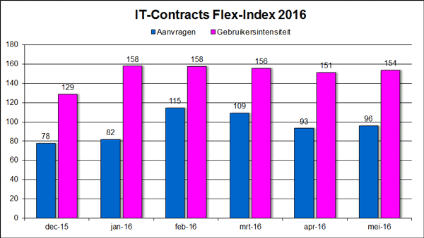 IT-Contracts Flex-Index, freelance en ZZP- ICT markt in cijfers april 2016