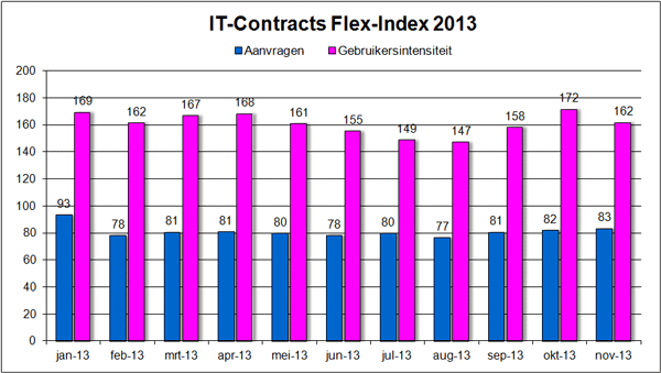 IT-Contracts Flex-Index, freelance en ZZP- ICT markt in cijfers november 2013