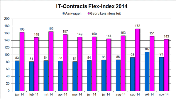 IT-Contracts Flex-Index, freelance en ZZP- ICT markt in cijfers december 2014