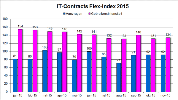 IT-Contracts Flex-Index, freelance en ZZP- ICT markt in cijfers november 2015