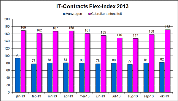 IT-Contracts Flex-Index, freelance en ZZP- ICT markt in cijfers oktober 2013