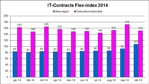 IT-Contracts Flex-Index, freelance en ZZP- ICT markt in cijfers november 2014