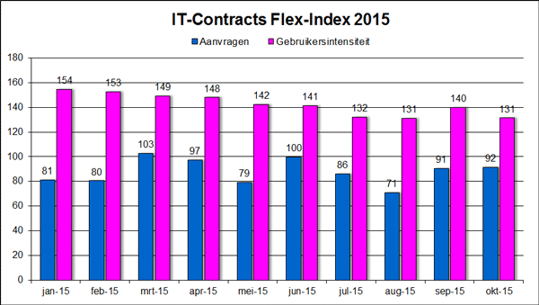 IT-Contracts Flex-Index, freelance en ZZP- ICT markt in cijfers november 2015