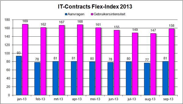 IT-Contracts Flex-Index, freelance en ZZP- ICT markt in cijfers september 2013