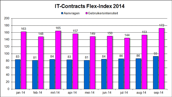 IT-Contracts Flex-Index, freelance en ZZP- ICT markt in cijfers oktober 2014