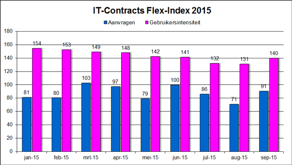 IT-Contracts Flex-Index, freelance en ZZP- ICT markt in cijfers oktober 2015