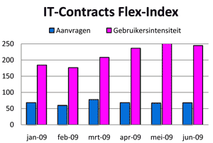 Freelance ICT-markt monitor eerste helft 2009