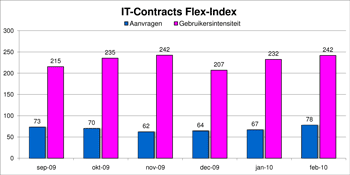 Freelance ICT markt monitor februari 2010