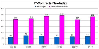 Freelance ICT markt monitor januari 2010