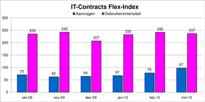 Freelance ICT markt monitor maart 2010