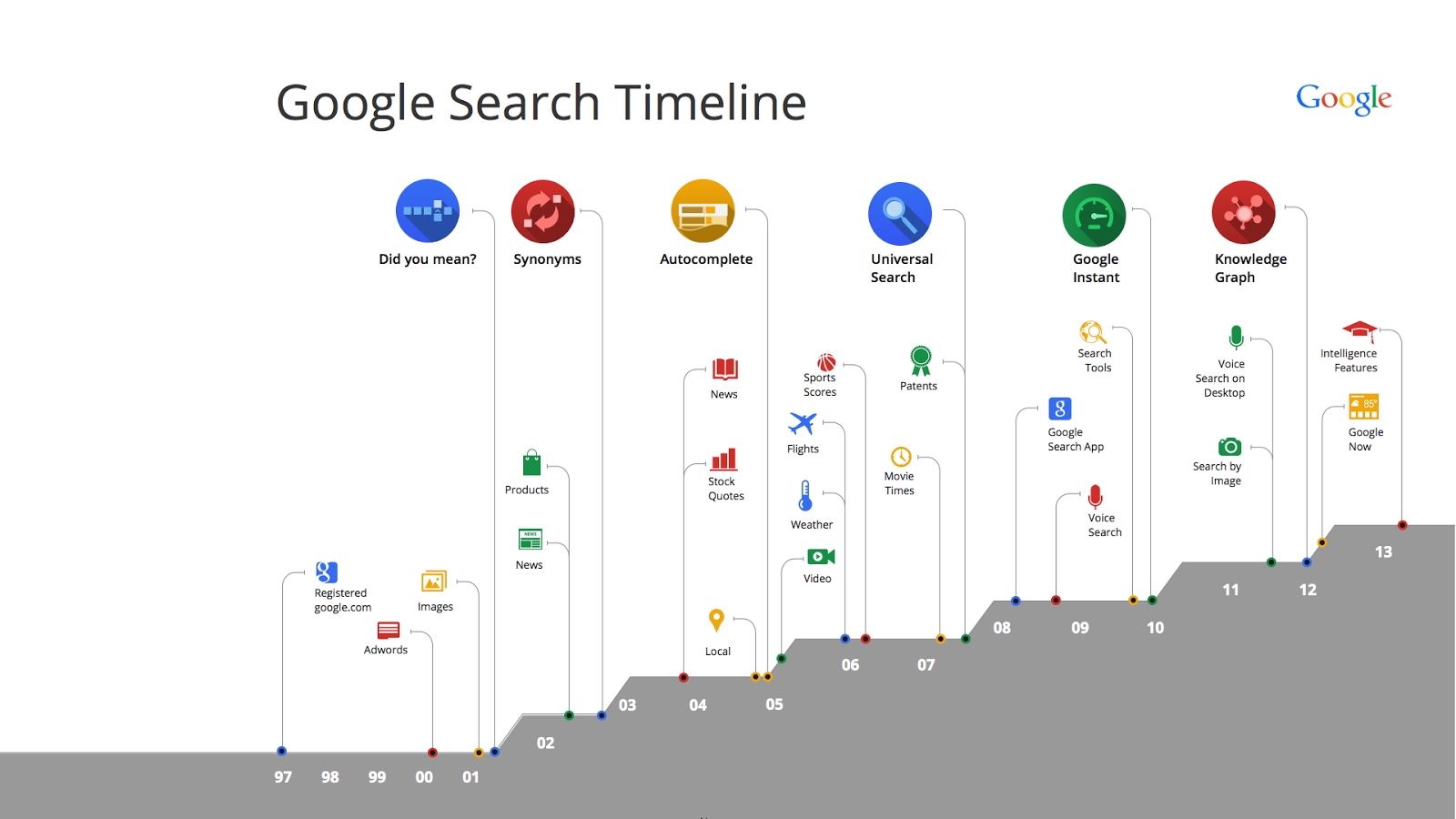 Google Search Timeline