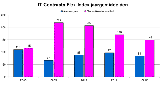 IT-Contracts Flex-Index, freelance en ZZP- ICT markt in cijfers jaargemiddelden 2008 tm 2012