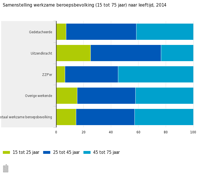 leeftijd beroepsbevolking in 2014