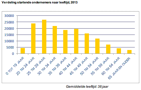 Leeftijd van startende ondernemers