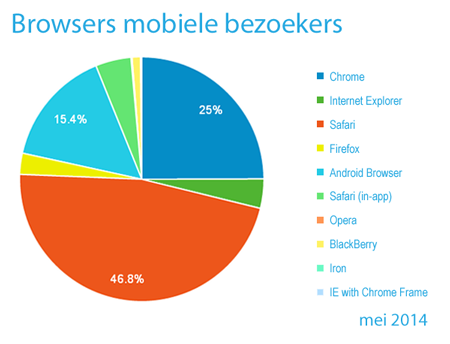 browserkeuze mobiele bezoekers IT-Contracts mei 2014