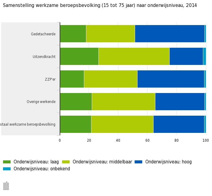 opleidingsniveau beroepsbevolking in 2014