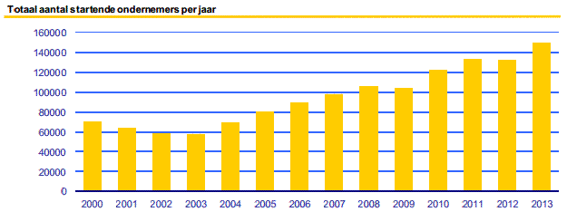 Aantal startende ondernemingen in 2013