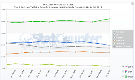 browserkeuze Nederlandse bezoekers oktober 2015