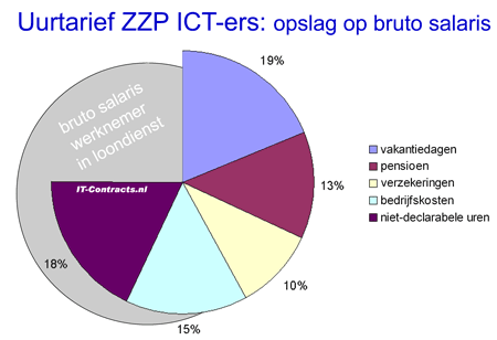 uurtarief ZZP IT-ers, opslag op bruto salaris