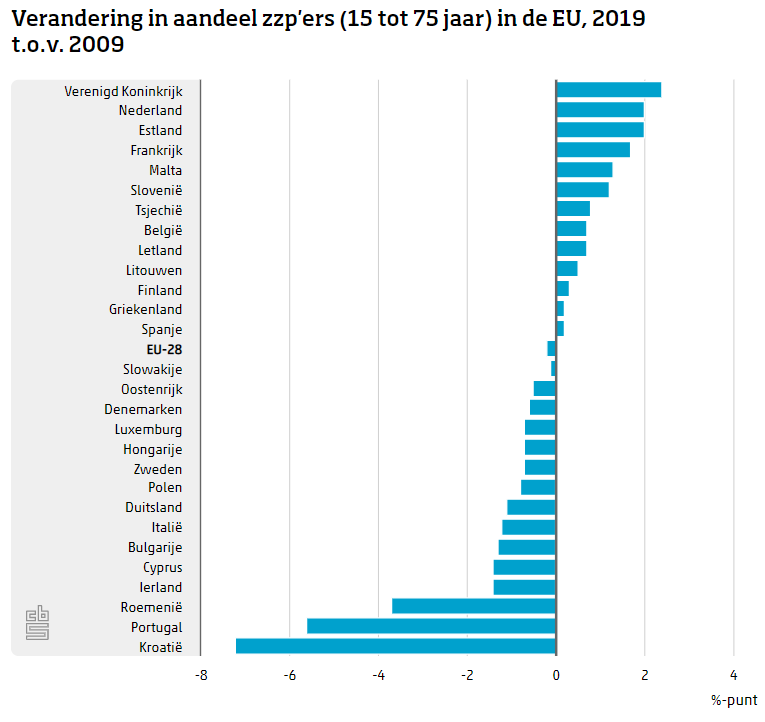 Nederland geen kampioen zzp
