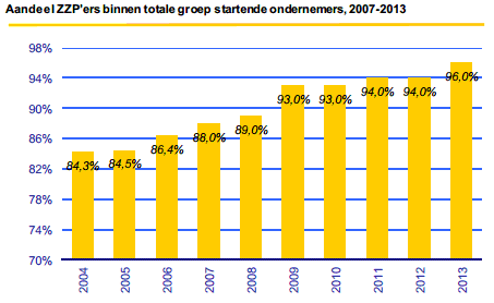 Aandeel ZZP'ers binnen startende ondernemingen in 2013