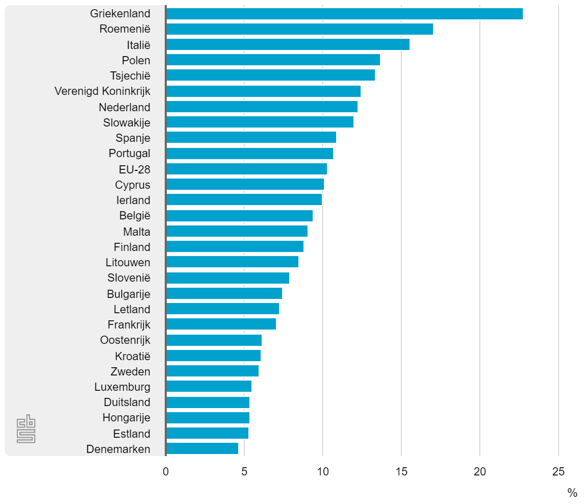 aandeel ZZP'ers in Europa